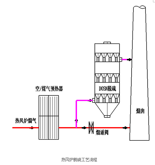 熱風爐、加熱爐DOSN干法脫硫